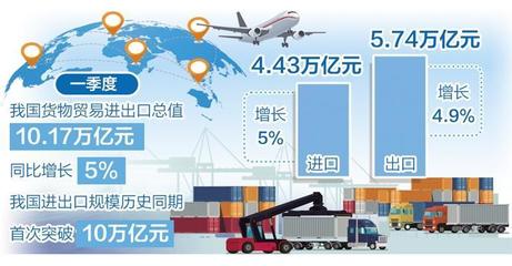 外貿(mào)開局有力起勢良好 貨物進(jìn)出口一季度增速創(chuàng)6個季度以來新高